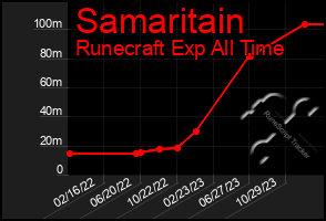 Total Graph of Samaritain