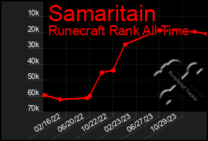 Total Graph of Samaritain