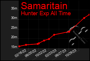 Total Graph of Samaritain