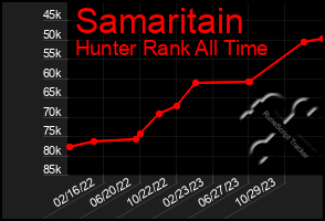 Total Graph of Samaritain