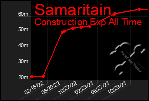 Total Graph of Samaritain