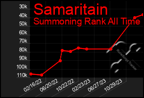 Total Graph of Samaritain