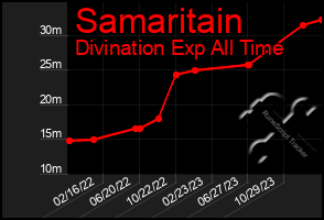 Total Graph of Samaritain