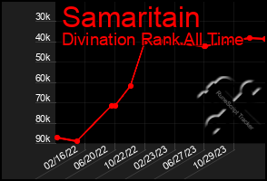 Total Graph of Samaritain