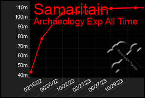 Total Graph of Samaritain