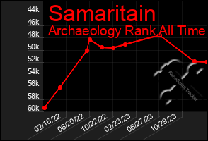 Total Graph of Samaritain