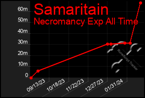 Total Graph of Samaritain