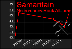 Total Graph of Samaritain