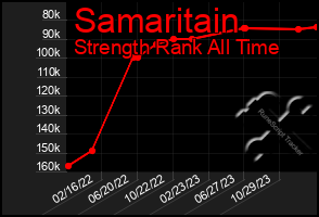 Total Graph of Samaritain