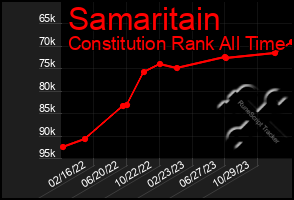 Total Graph of Samaritain