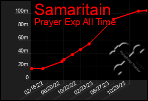 Total Graph of Samaritain