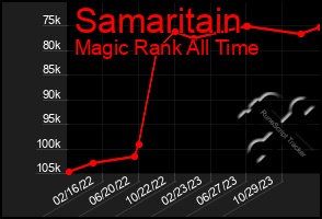 Total Graph of Samaritain