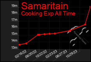 Total Graph of Samaritain