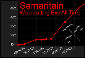 Total Graph of Samaritain