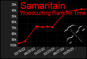 Total Graph of Samaritain