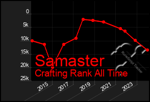 Total Graph of Samaster