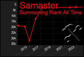 Total Graph of Samaster