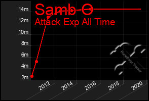 Total Graph of Samb O