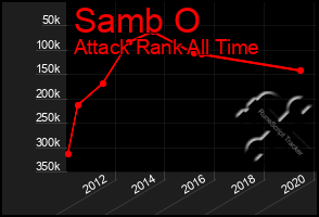 Total Graph of Samb O