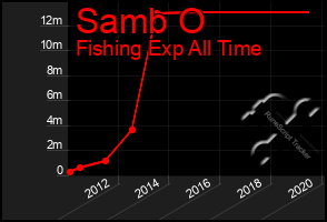 Total Graph of Samb O