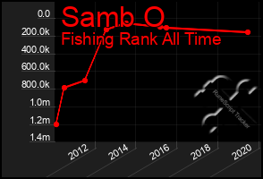 Total Graph of Samb O