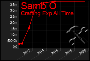 Total Graph of Samb O