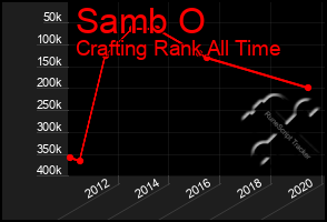 Total Graph of Samb O