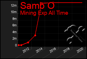 Total Graph of Samb O