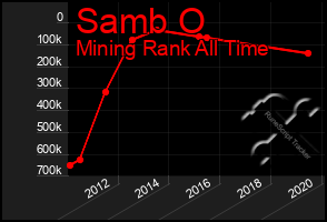 Total Graph of Samb O