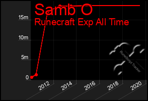 Total Graph of Samb O