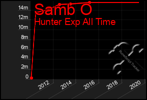 Total Graph of Samb O