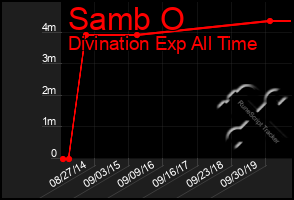 Total Graph of Samb O