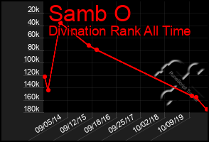 Total Graph of Samb O