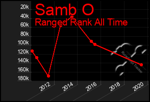 Total Graph of Samb O