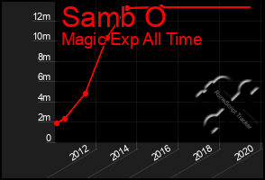 Total Graph of Samb O