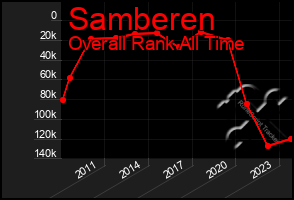 Total Graph of Samberen
