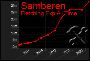 Total Graph of Samberen