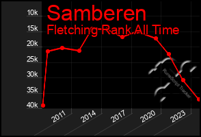 Total Graph of Samberen