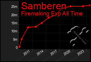 Total Graph of Samberen