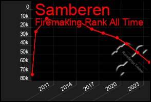 Total Graph of Samberen