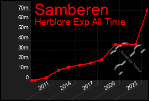 Total Graph of Samberen