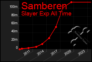 Total Graph of Samberen