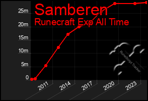 Total Graph of Samberen