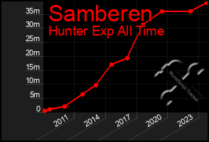 Total Graph of Samberen