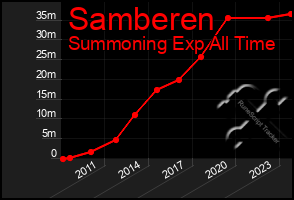 Total Graph of Samberen