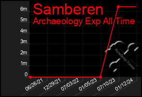 Total Graph of Samberen