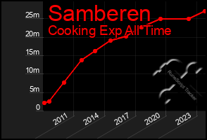 Total Graph of Samberen