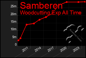 Total Graph of Samberen