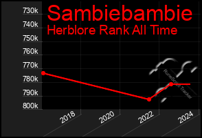 Total Graph of Sambiebambie