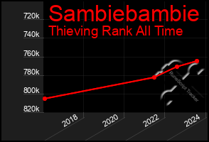 Total Graph of Sambiebambie